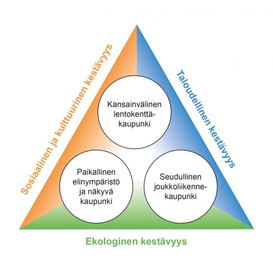 Kestävyyden kolmio